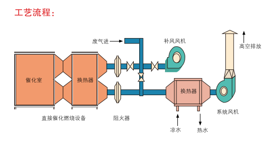 催化燃燒廢氣處理設備都有哪些應用和特點(圖1)