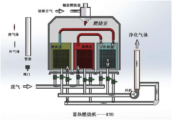 飛博環(huán)保告訴你催化燃燒RCO與蓄熱燃燒RTO到底有啥區(qū)別(圖1)